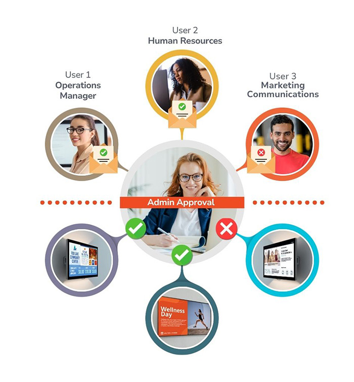 Chart showing workflows and permissions in Carousel being approved.